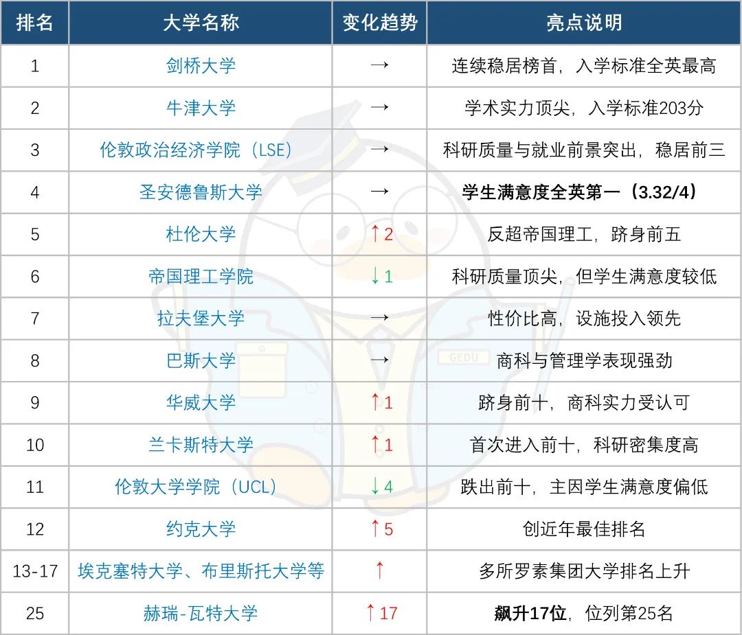 全英认可度最高的 2026 CUG英国大学排名:帝国理工跌1位排第6  数据 第2张
